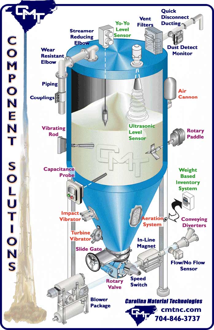 Components