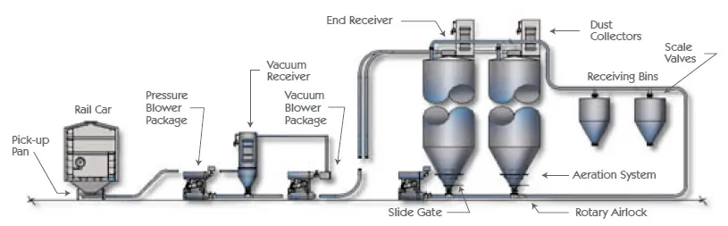 Dilute Phase Pneumatic Conveying Diagram