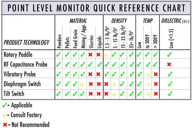 Silo Point Level Control Chart