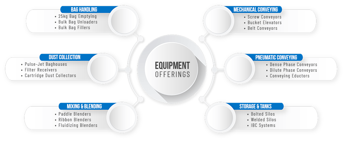 Material Handling Equipment Supplier and Processing Equipment Infographic