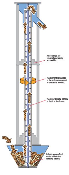 material handling elevators